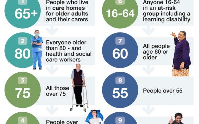 Covid vaccine information.  By mid February 2021 all of the staff at Future Care Solutions have had their first vaccine.  And lots of our clients are already booking their second vaccine. 💉👍